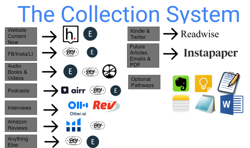 readwise collection system